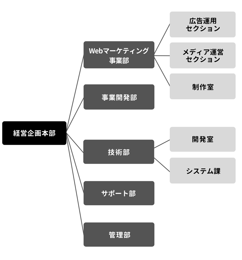 パサポルテの会社概要